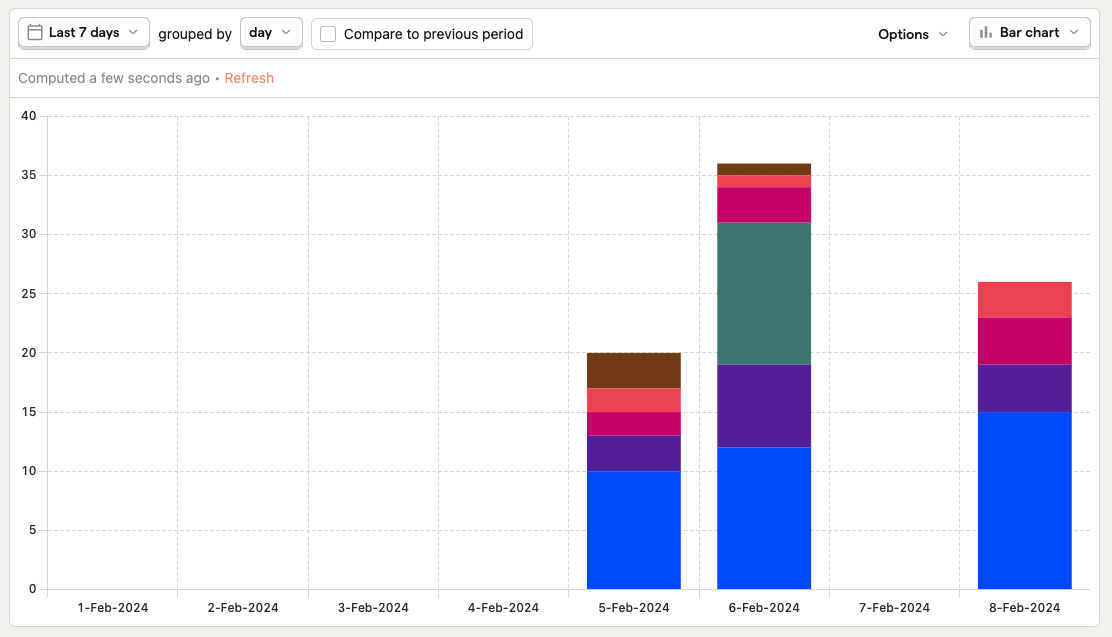 Broken down trend in bar chart over last 7 days