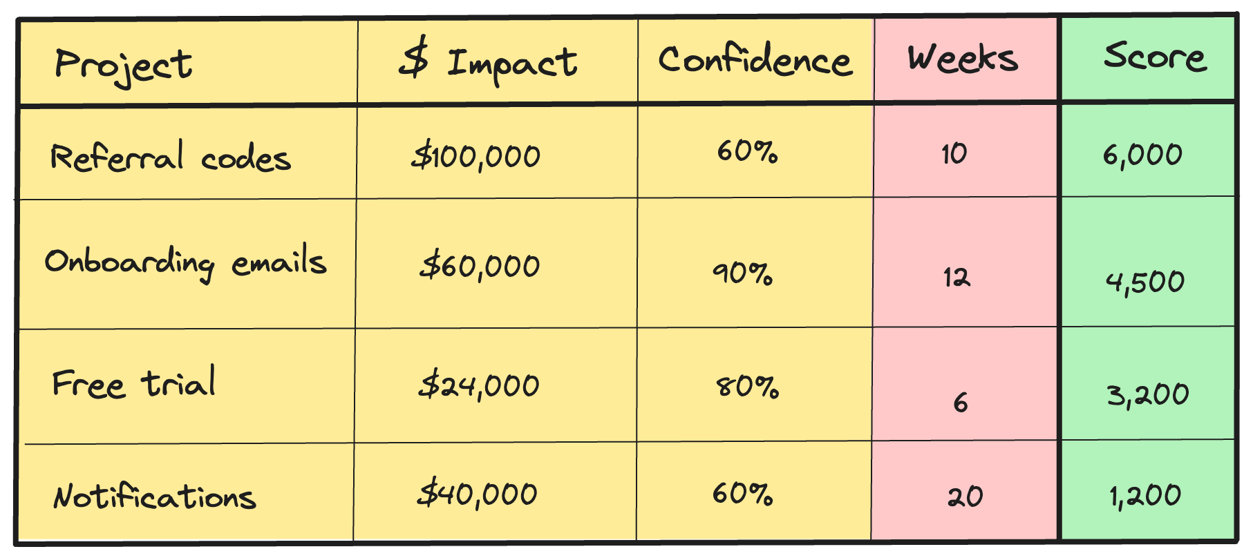 Example of prioritized projects table