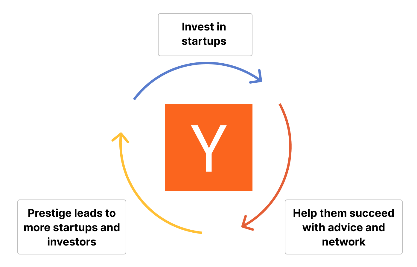 YC growth loop